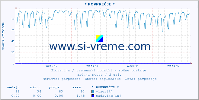 POVPREČJE :: * POVPREČJE * :: temperatura | vlaga | smer vetra | hitrost vetra | sunki vetra | tlak | padavine | temp. rosišča :: zadnji mesec / 2 uri.