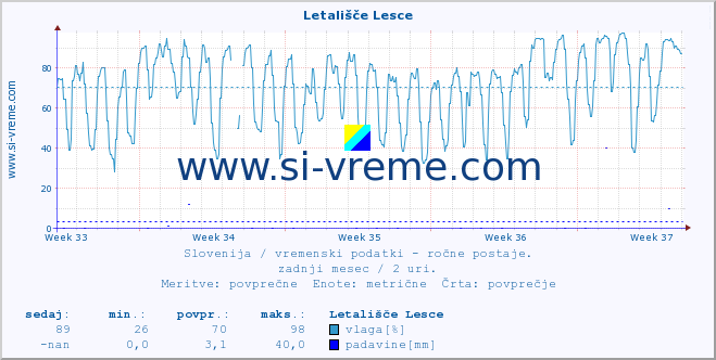 POVPREČJE :: Letališče Lesce :: temperatura | vlaga | smer vetra | hitrost vetra | sunki vetra | tlak | padavine | temp. rosišča :: zadnji mesec / 2 uri.