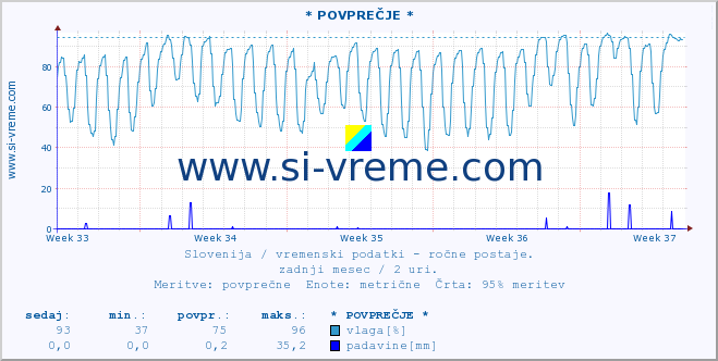 POVPREČJE :: * POVPREČJE * :: temperatura | vlaga | smer vetra | hitrost vetra | sunki vetra | tlak | padavine | temp. rosišča :: zadnji mesec / 2 uri.