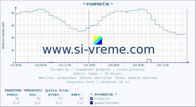 POVPREČJE :: * POVPREČJE * :: temperatura | vlaga | smer vetra | hitrost vetra | sunki vetra | tlak | padavine | temp. rosišča :: zadnji teden / 30 minut.