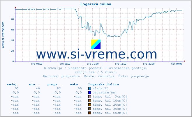 POVPREČJE :: Logarska dolina :: temp. zraka | vlaga | smer vetra | hitrost vetra | sunki vetra | tlak | padavine | sonce | temp. tal  5cm | temp. tal 10cm | temp. tal 20cm | temp. tal 30cm | temp. tal 50cm :: zadnji dan / 5 minut.