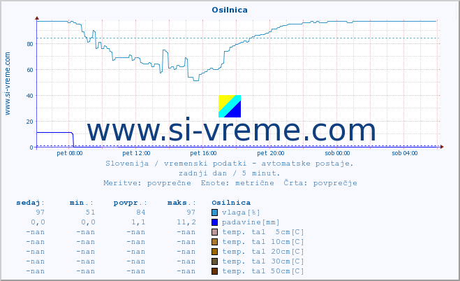 POVPREČJE :: Osilnica :: temp. zraka | vlaga | smer vetra | hitrost vetra | sunki vetra | tlak | padavine | sonce | temp. tal  5cm | temp. tal 10cm | temp. tal 20cm | temp. tal 30cm | temp. tal 50cm :: zadnji dan / 5 minut.