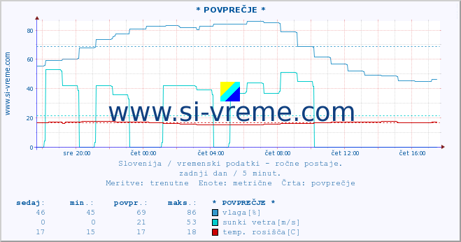 POVPREČJE :: * POVPREČJE * :: temperatura | vlaga | smer vetra | hitrost vetra | sunki vetra | tlak | padavine | temp. rosišča :: zadnji dan / 5 minut.