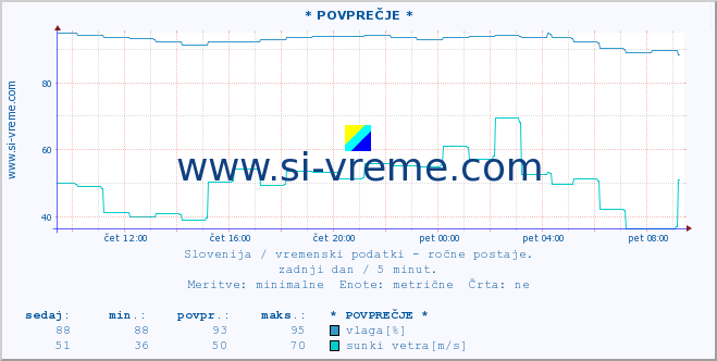 POVPREČJE :: * POVPREČJE * :: temperatura | vlaga | smer vetra | hitrost vetra | sunki vetra | tlak | padavine | temp. rosišča :: zadnji dan / 5 minut.