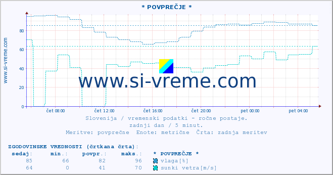 POVPREČJE :: * POVPREČJE * :: temperatura | vlaga | smer vetra | hitrost vetra | sunki vetra | tlak | padavine | temp. rosišča :: zadnji dan / 5 minut.