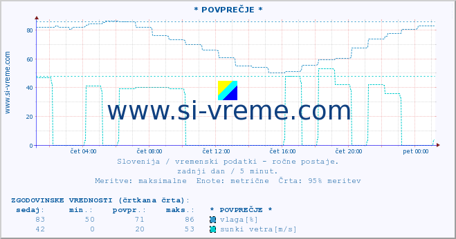 POVPREČJE :: * POVPREČJE * :: temperatura | vlaga | smer vetra | hitrost vetra | sunki vetra | tlak | padavine | temp. rosišča :: zadnji dan / 5 minut.