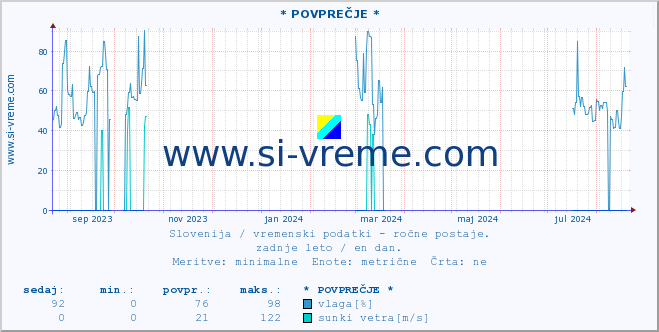 POVPREČJE :: * POVPREČJE * :: temperatura | vlaga | smer vetra | hitrost vetra | sunki vetra | tlak | padavine | temp. rosišča :: zadnje leto / en dan.