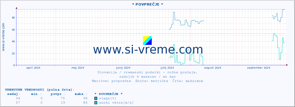 POVPREČJE :: * POVPREČJE * :: temperatura | vlaga | smer vetra | hitrost vetra | sunki vetra | tlak | padavine | temp. rosišča :: zadnje leto / en dan.