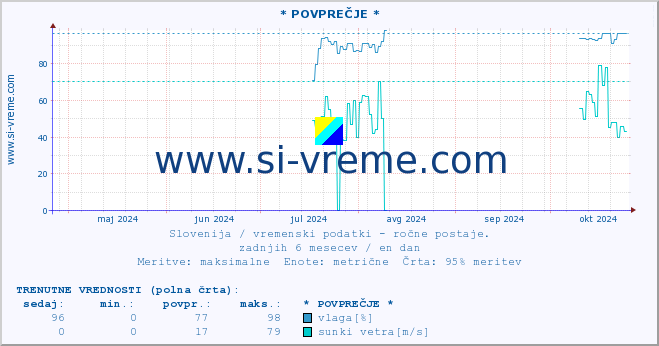 POVPREČJE :: * POVPREČJE * :: temperatura | vlaga | smer vetra | hitrost vetra | sunki vetra | tlak | padavine | temp. rosišča :: zadnje leto / en dan.