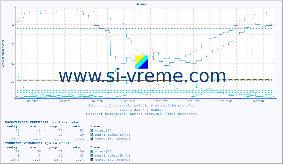 POVPREČJE :: Bovec :: temp. zraka | vlaga | smer vetra | hitrost vetra | sunki vetra | tlak | padavine | sonce | temp. tal  5cm | temp. tal 10cm | temp. tal 20cm | temp. tal 30cm | temp. tal 50cm :: zadnji dan / 5 minut.