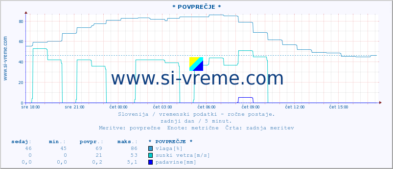 POVPREČJE :: * POVPREČJE * :: temperatura | vlaga | smer vetra | hitrost vetra | sunki vetra | tlak | padavine | temp. rosišča :: zadnji dan / 5 minut.