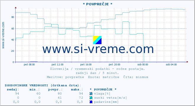 POVPREČJE :: * POVPREČJE * :: temperatura | vlaga | smer vetra | hitrost vetra | sunki vetra | tlak | padavine | temp. rosišča :: zadnji dan / 5 minut.