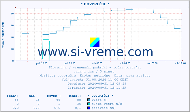 POVPREČJE :: * POVPREČJE * :: temperatura | vlaga | smer vetra | hitrost vetra | sunki vetra | tlak | padavine | temp. rosišča :: zadnji dan / 5 minut.