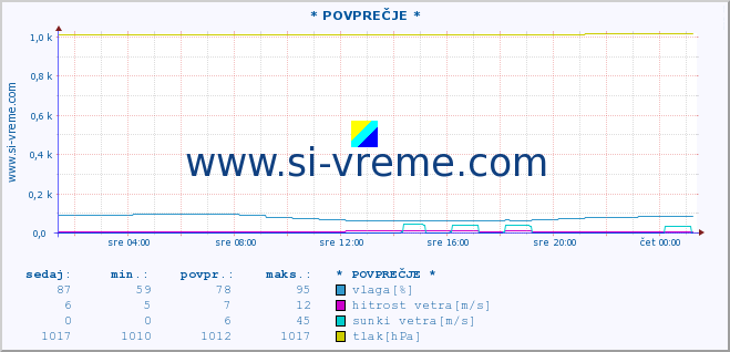 POVPREČJE :: * POVPREČJE * :: temperatura | vlaga | smer vetra | hitrost vetra | sunki vetra | tlak | padavine | temp. rosišča :: zadnji dan / 5 minut.