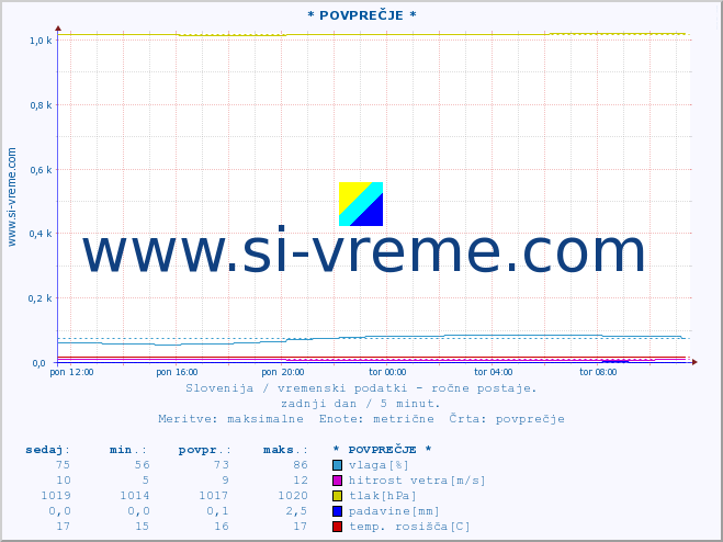 POVPREČJE :: * POVPREČJE * :: temperatura | vlaga | smer vetra | hitrost vetra | sunki vetra | tlak | padavine | temp. rosišča :: zadnji dan / 5 minut.