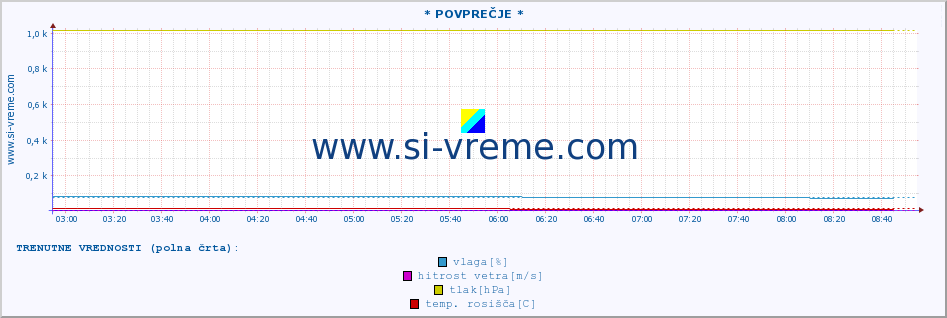 POVPREČJE :: * POVPREČJE * :: temperatura | vlaga | smer vetra | hitrost vetra | sunki vetra | tlak | padavine | temp. rosišča :: zadnji dan / 5 minut.