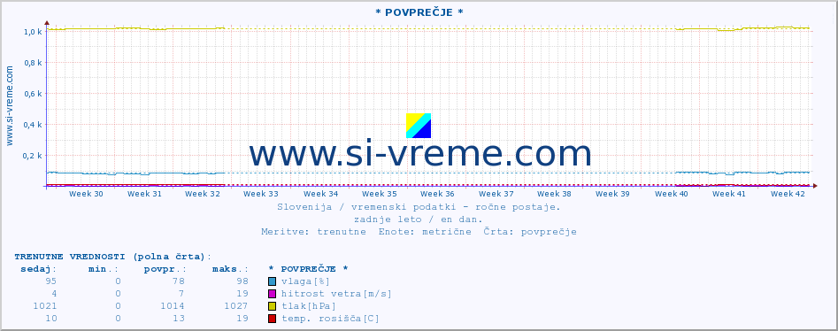 POVPREČJE :: * POVPREČJE * :: temperatura | vlaga | smer vetra | hitrost vetra | sunki vetra | tlak | padavine | temp. rosišča :: zadnje leto / en dan.