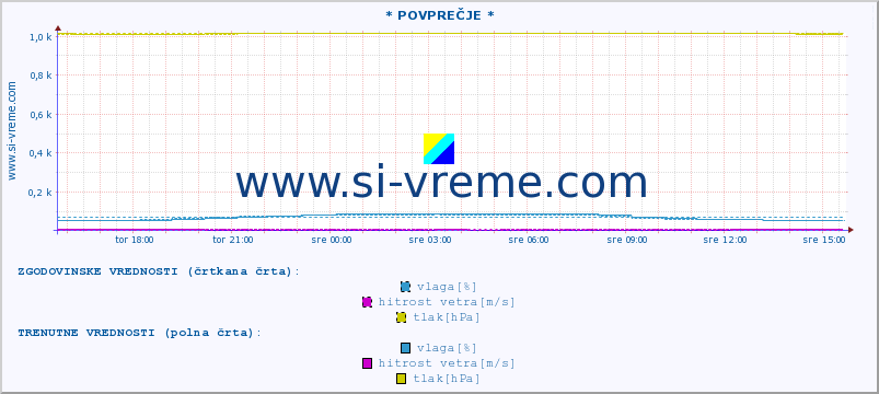 POVPREČJE :: * POVPREČJE * :: temperatura | vlaga | smer vetra | hitrost vetra | sunki vetra | tlak | padavine | temp. rosišča :: zadnji dan / 5 minut.