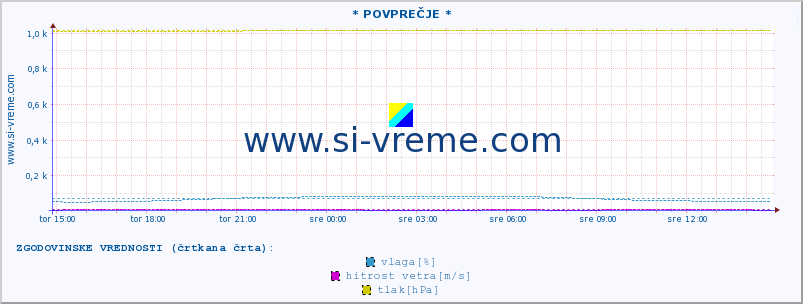 POVPREČJE :: * POVPREČJE * :: temperatura | vlaga | smer vetra | hitrost vetra | sunki vetra | tlak | padavine | temp. rosišča :: zadnji dan / 5 minut.