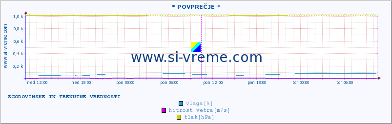 POVPREČJE :: * POVPREČJE * :: temperatura | vlaga | smer vetra | hitrost vetra | sunki vetra | tlak | padavine | temp. rosišča :: zadnja dva dni / 5 minut.