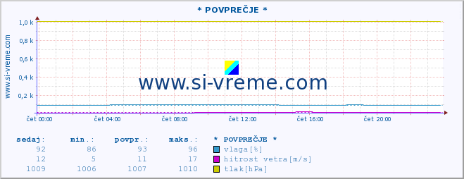 POVPREČJE :: * POVPREČJE * :: temperatura | vlaga | smer vetra | hitrost vetra | sunki vetra | tlak | padavine | temp. rosišča :: zadnji dan / 5 minut.