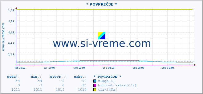 POVPREČJE :: * POVPREČJE * :: temperatura | vlaga | smer vetra | hitrost vetra | sunki vetra | tlak | padavine | temp. rosišča :: zadnji dan / 5 minut.