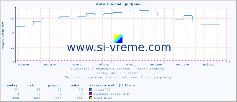 POVPREČJE :: Katarina nad Ljubljano :: temperatura | vlaga | smer vetra | hitrost vetra | sunki vetra | tlak | padavine | temp. rosišča :: zadnji dan / 5 minut.