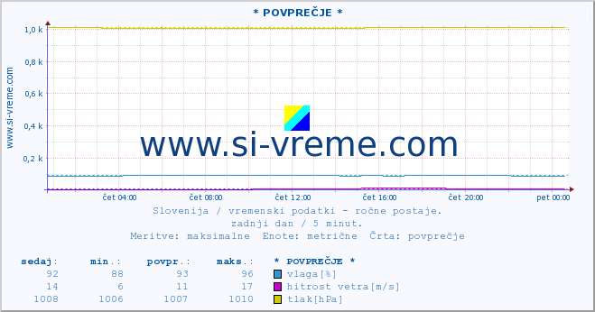 POVPREČJE :: * POVPREČJE * :: temperatura | vlaga | smer vetra | hitrost vetra | sunki vetra | tlak | padavine | temp. rosišča :: zadnji dan / 5 minut.