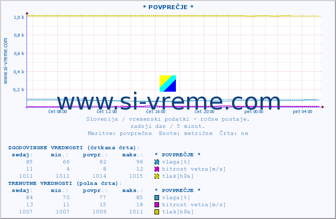 POVPREČJE :: * POVPREČJE * :: temperatura | vlaga | smer vetra | hitrost vetra | sunki vetra | tlak | padavine | temp. rosišča :: zadnji dan / 5 minut.