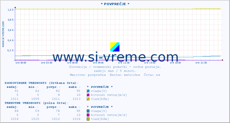 POVPREČJE :: * POVPREČJE * :: temperatura | vlaga | smer vetra | hitrost vetra | sunki vetra | tlak | padavine | temp. rosišča :: zadnji dan / 5 minut.