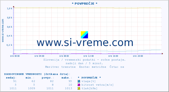 POVPREČJE :: * POVPREČJE * :: temperatura | vlaga | smer vetra | hitrost vetra | sunki vetra | tlak | padavine | temp. rosišča :: zadnji dan / 5 minut.