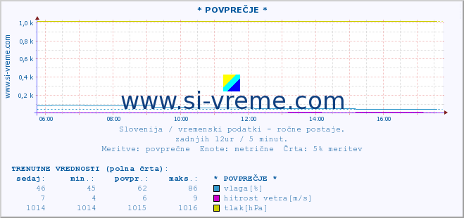 POVPREČJE :: * POVPREČJE * :: temperatura | vlaga | smer vetra | hitrost vetra | sunki vetra | tlak | padavine | temp. rosišča :: zadnji dan / 5 minut.