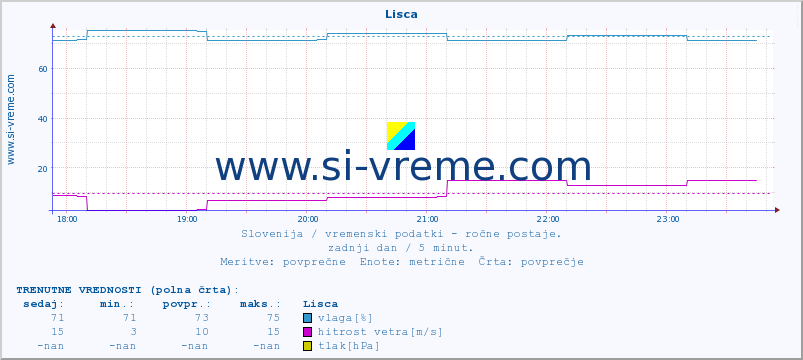 POVPREČJE :: Lisca :: temperatura | vlaga | smer vetra | hitrost vetra | sunki vetra | tlak | padavine | temp. rosišča :: zadnji dan / 5 minut.