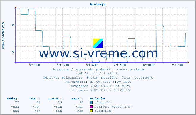 POVPREČJE :: Kočevje :: temperatura | vlaga | smer vetra | hitrost vetra | sunki vetra | tlak | padavine | temp. rosišča :: zadnji dan / 5 minut.