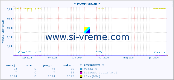 POVPREČJE :: * POVPREČJE * :: temperatura | vlaga | smer vetra | hitrost vetra | sunki vetra | tlak | padavine | temp. rosišča :: zadnje leto / en dan.