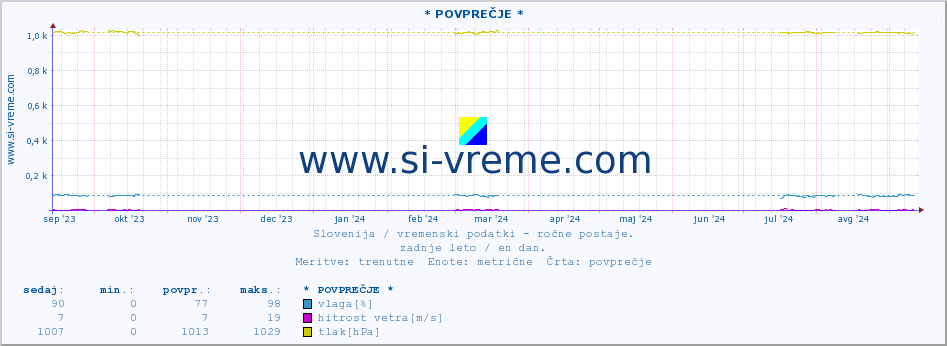 POVPREČJE :: * POVPREČJE * :: temperatura | vlaga | smer vetra | hitrost vetra | sunki vetra | tlak | padavine | temp. rosišča :: zadnje leto / en dan.