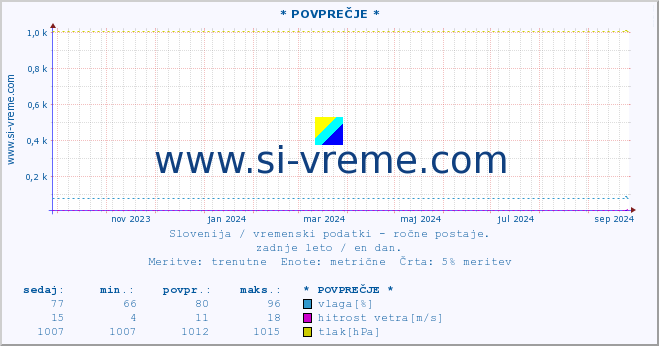 POVPREČJE :: * POVPREČJE * :: temperatura | vlaga | smer vetra | hitrost vetra | sunki vetra | tlak | padavine | temp. rosišča :: zadnje leto / en dan.