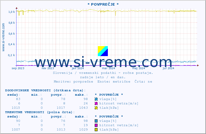 POVPREČJE :: * POVPREČJE * :: temperatura | vlaga | smer vetra | hitrost vetra | sunki vetra | tlak | padavine | temp. rosišča :: zadnje leto / en dan.