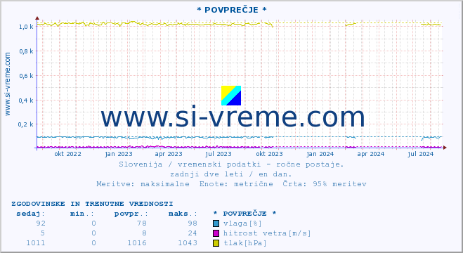 POVPREČJE :: * POVPREČJE * :: temperatura | vlaga | smer vetra | hitrost vetra | sunki vetra | tlak | padavine | temp. rosišča :: zadnji dve leti / en dan.