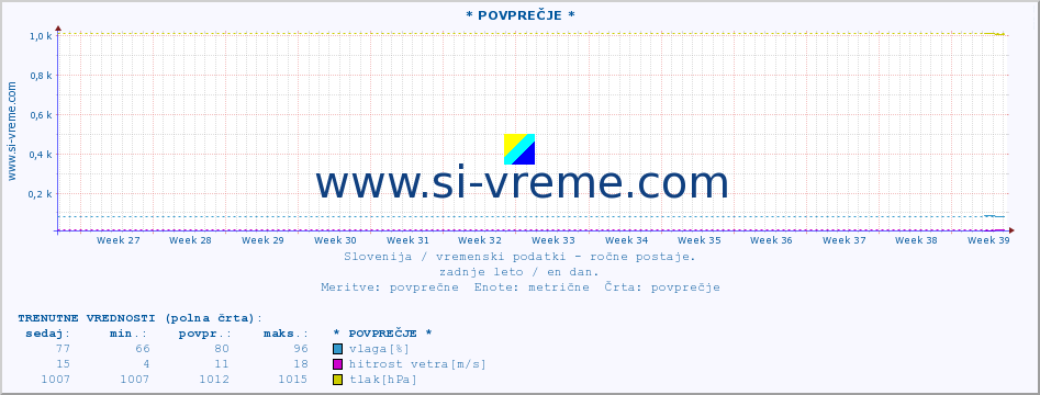 POVPREČJE :: * POVPREČJE * :: temperatura | vlaga | smer vetra | hitrost vetra | sunki vetra | tlak | padavine | temp. rosišča :: zadnje leto / en dan.