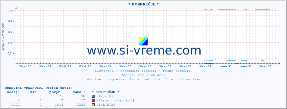 POVPREČJE :: * POVPREČJE * :: temperatura | vlaga | smer vetra | hitrost vetra | sunki vetra | tlak | padavine | temp. rosišča :: zadnje leto / en dan.