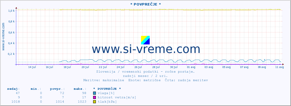 POVPREČJE :: * POVPREČJE * :: temperatura | vlaga | smer vetra | hitrost vetra | sunki vetra | tlak | padavine | temp. rosišča :: zadnji mesec / 2 uri.