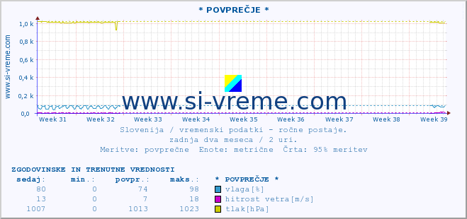 POVPREČJE :: * POVPREČJE * :: temperatura | vlaga | smer vetra | hitrost vetra | sunki vetra | tlak | padavine | temp. rosišča :: zadnja dva meseca / 2 uri.