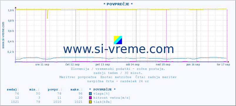 POVPREČJE :: * POVPREČJE * :: temperatura | vlaga | smer vetra | hitrost vetra | sunki vetra | tlak | padavine | temp. rosišča :: zadnji teden / 30 minut.