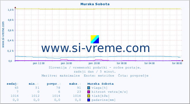 POVPREČJE :: Murska Sobota :: temperatura | vlaga | smer vetra | hitrost vetra | sunki vetra | tlak | padavine | temp. rosišča :: zadnji dan / 5 minut.