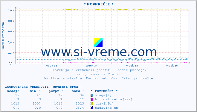 POVPREČJE :: * POVPREČJE * :: temperatura | vlaga | smer vetra | hitrost vetra | sunki vetra | tlak | padavine | temp. rosišča :: zadnji mesec / 2 uri.