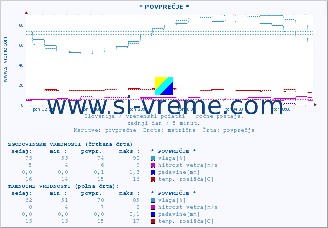 POVPREČJE :: * POVPREČJE * :: temperatura | vlaga | smer vetra | hitrost vetra | sunki vetra | tlak | padavine | temp. rosišča :: zadnji dan / 5 minut.