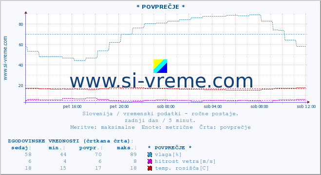 POVPREČJE :: * POVPREČJE * :: temperatura | vlaga | smer vetra | hitrost vetra | sunki vetra | tlak | padavine | temp. rosišča :: zadnji dan / 5 minut.