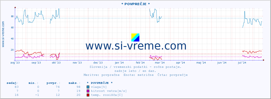 POVPREČJE :: * POVPREČJE * :: temperatura | vlaga | smer vetra | hitrost vetra | sunki vetra | tlak | padavine | temp. rosišča :: zadnje leto / en dan.