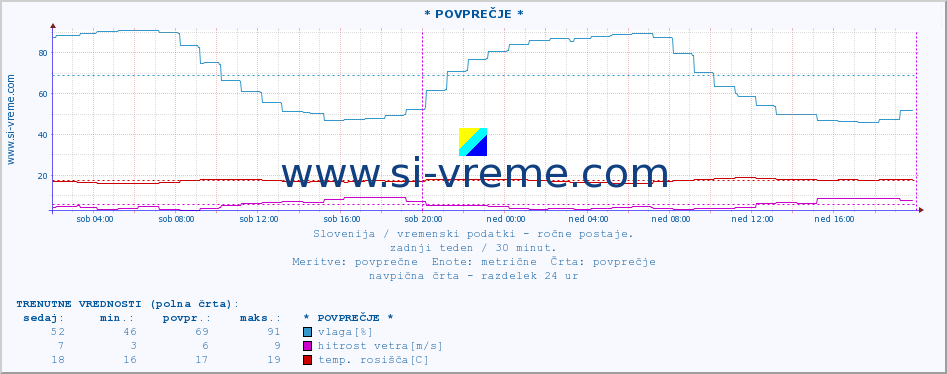 POVPREČJE :: * POVPREČJE * :: temperatura | vlaga | smer vetra | hitrost vetra | sunki vetra | tlak | padavine | temp. rosišča :: zadnji teden / 30 minut.